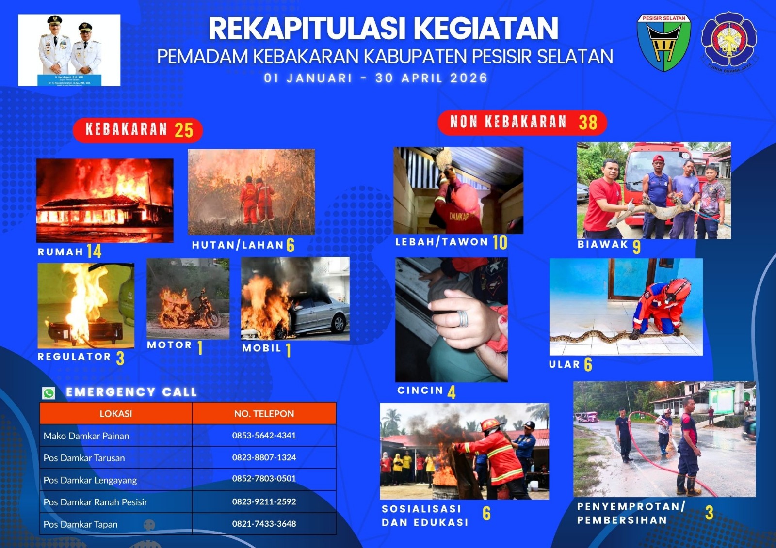 Rekapitulasi Kegiatan Pemadam Kebakaran dan Penyelamatan Kabupaten Pesisir Selatan, Periode 01 janua